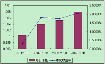 中信理財之全面配置計劃0812期（理財編碼：P08C60101）2009年3月投資公告