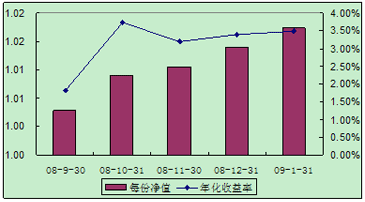 中信理財(cái)之全面配置計(jì)劃0808期（理財(cái)編碼：P08460101）2009年1月投資公告